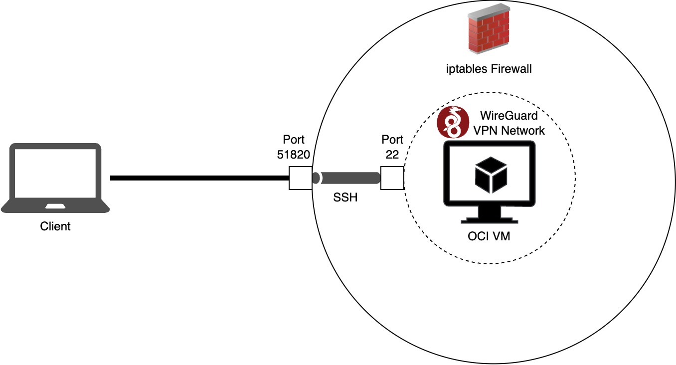 VPN and Firewall Setup